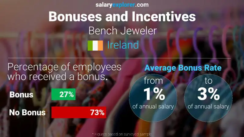 Annual Salary Bonus Rate Ireland Bench Jeweler