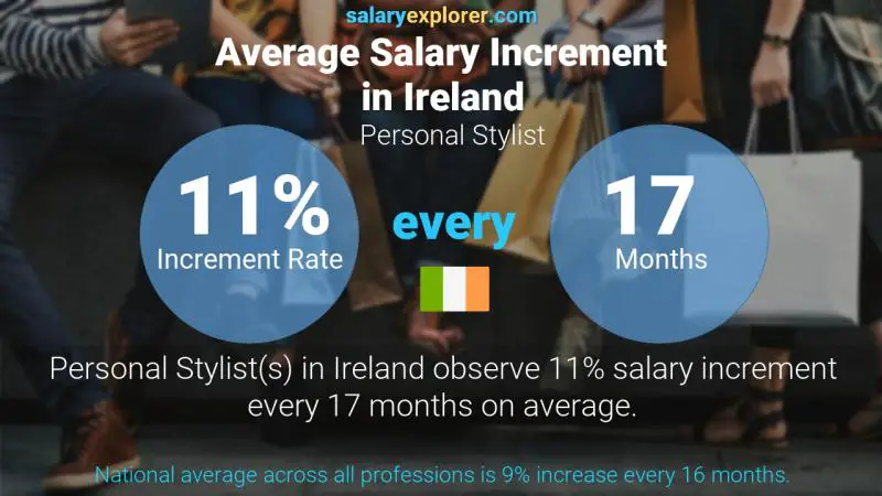 Annual Salary Increment Rate Ireland Personal Stylist