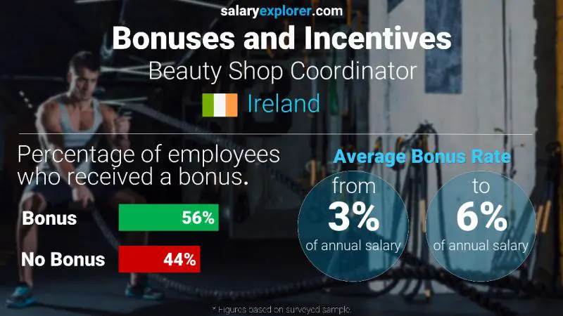 Annual Salary Bonus Rate Ireland Beauty Shop Coordinator