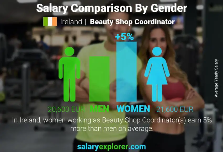 Salary comparison by gender Ireland Beauty Shop Coordinator yearly