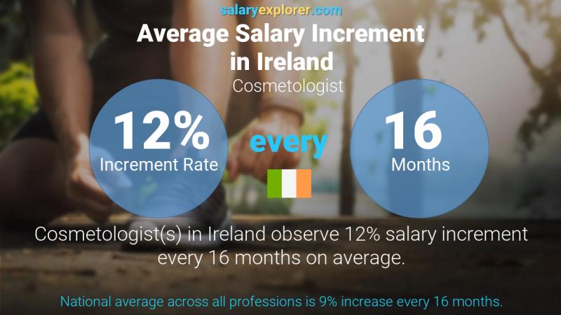 Annual Salary Increment Rate Ireland Cosmetologist