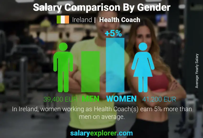 Salary comparison by gender Ireland Health Coach yearly