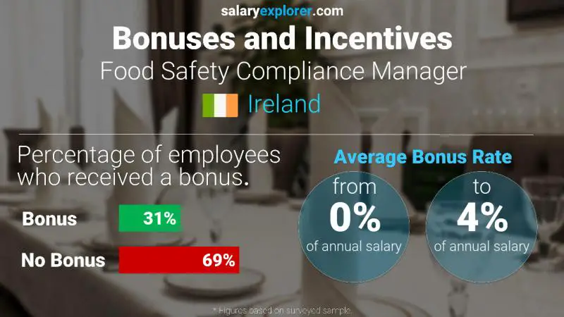 Annual Salary Bonus Rate Ireland Food Safety Compliance Manager