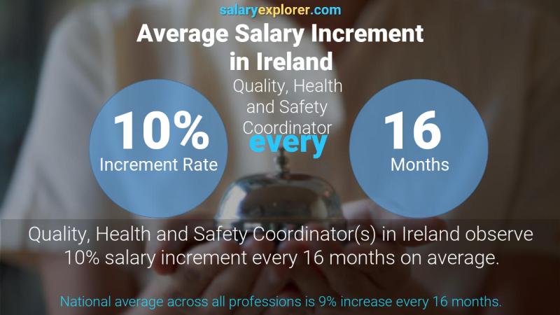 Annual Salary Increment Rate Ireland Quality, Health and Safety Coordinator