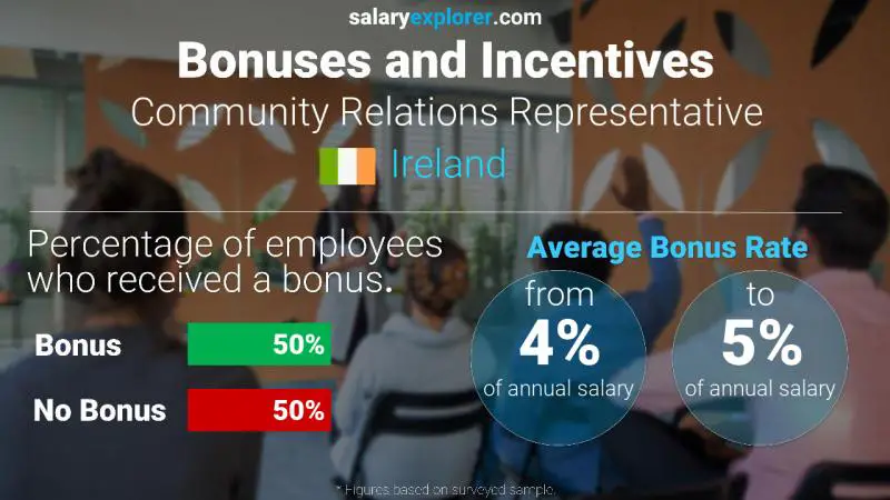 Annual Salary Bonus Rate Ireland Community Relations Representative