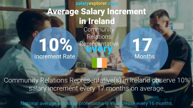 Annual Salary Increment Rate Ireland Community Relations Representative