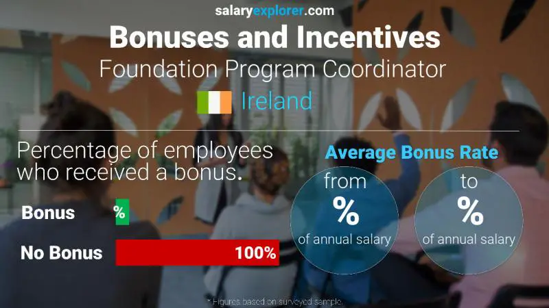 Annual Salary Bonus Rate Ireland Foundation Program Coordinator 