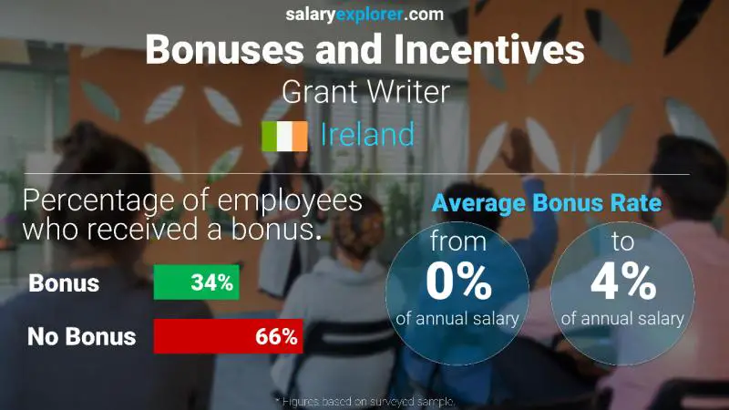 Annual Salary Bonus Rate Ireland Grant Writer