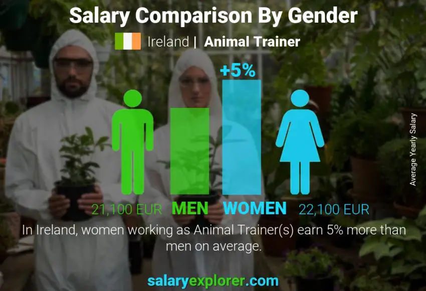 Salary comparison by gender Ireland Animal Trainer yearly