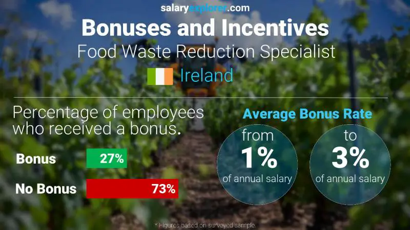 Annual Salary Bonus Rate Ireland Food Waste Reduction Specialist