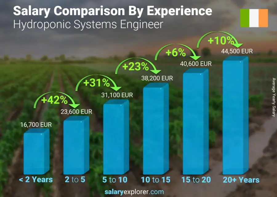 Salary comparison by years of experience yearly Ireland Hydroponic Systems Engineer