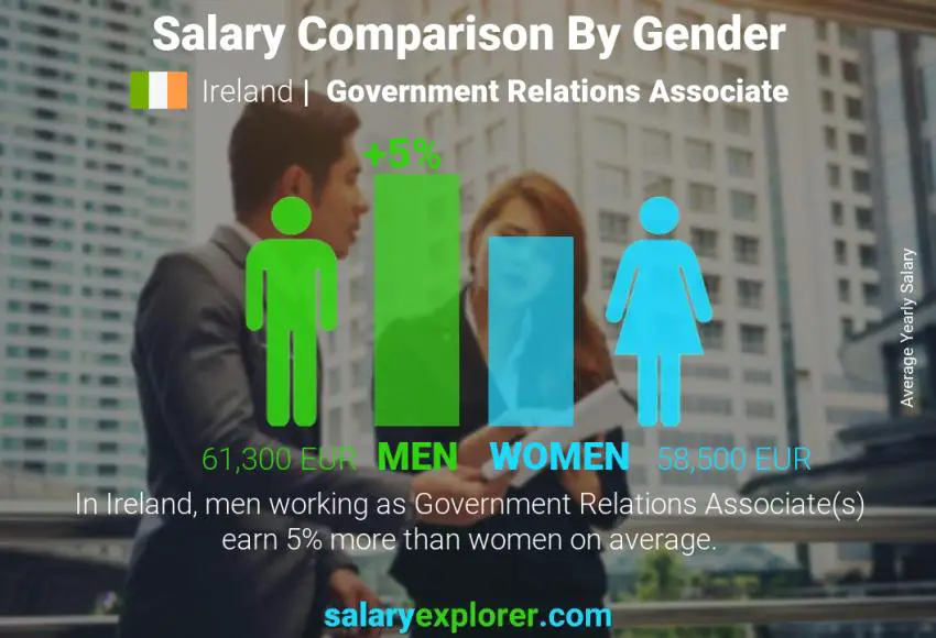 Salary comparison by gender Ireland Government Relations Associate yearly