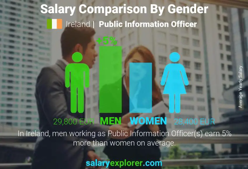 Salary comparison by gender Ireland Public Information Officer yearly