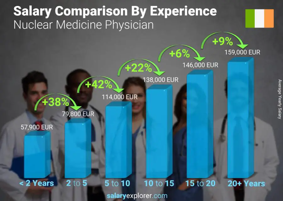 Salary comparison by years of experience yearly Ireland Nuclear Medicine Physician