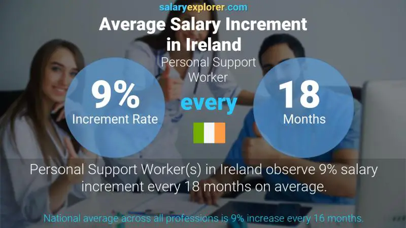 Annual Salary Increment Rate Ireland Personal Support Worker