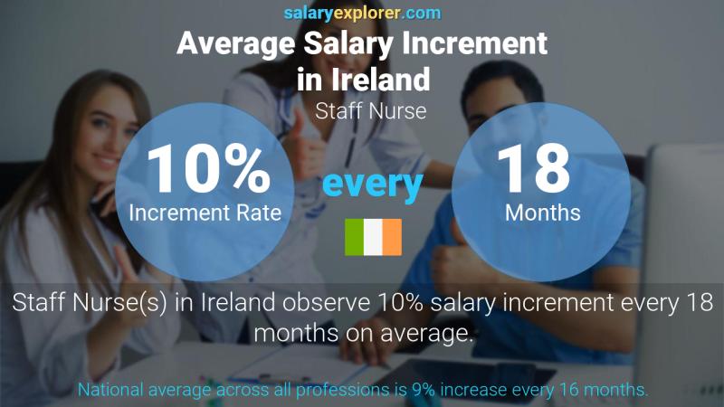 Annual Salary Increment Rate Ireland Staff Nurse