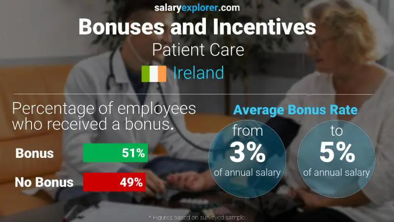 Annual Salary Bonus Rate Ireland Patient Care