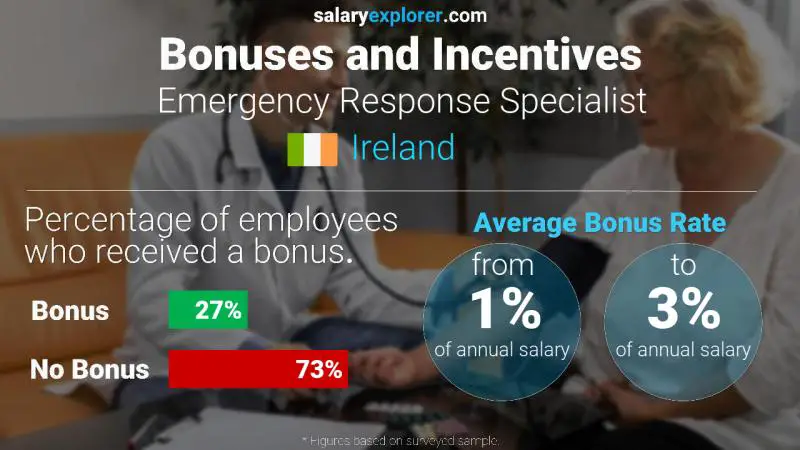 Annual Salary Bonus Rate Ireland Emergency Response Specialist