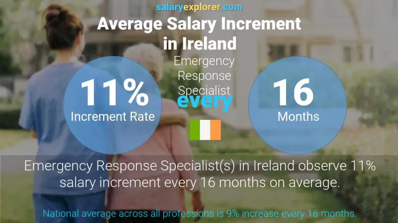 Annual Salary Increment Rate Ireland Emergency Response Specialist