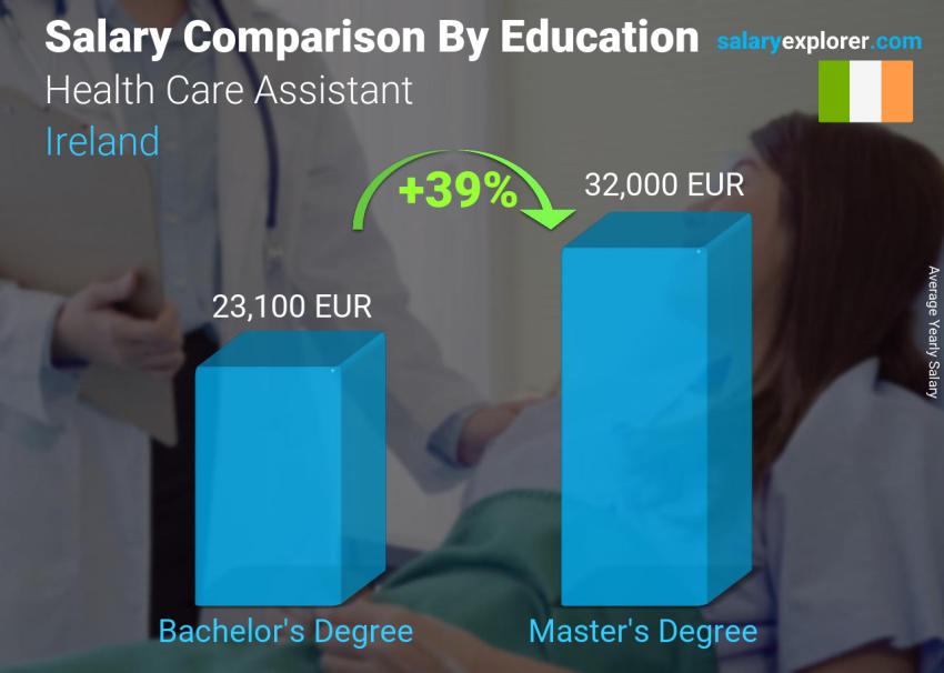 Salary comparison by education level yearly Ireland Health Care Assistant