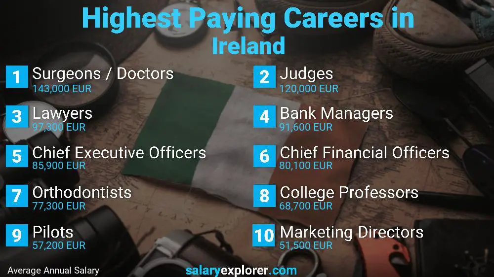 Best Paying Jobs In Ireland 2023