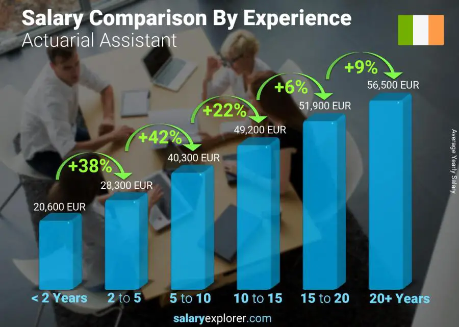 Salary comparison by years of experience yearly Ireland Actuarial Assistant