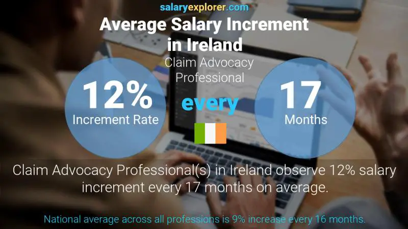 Annual Salary Increment Rate Ireland Claim Advocacy Professional