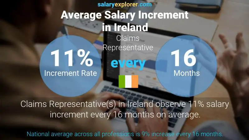 Annual Salary Increment Rate Ireland Claims Representative