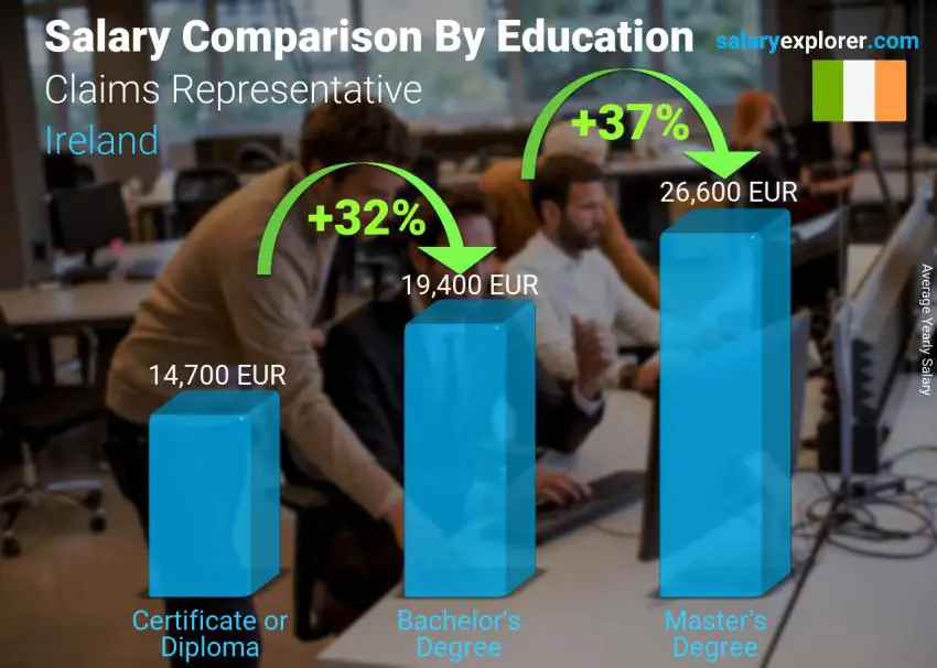 Salary comparison by education level yearly Ireland Claims Representative