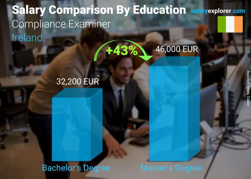 Salary comparison by education level yearly Ireland Compliance Examiner