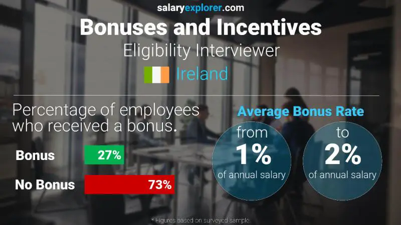 Annual Salary Bonus Rate Ireland Eligibility Interviewer