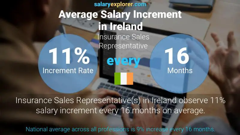 Annual Salary Increment Rate Ireland Insurance Sales Representative