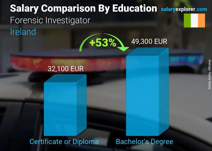 Salary comparison by education level yearly Ireland Forensic Investigator