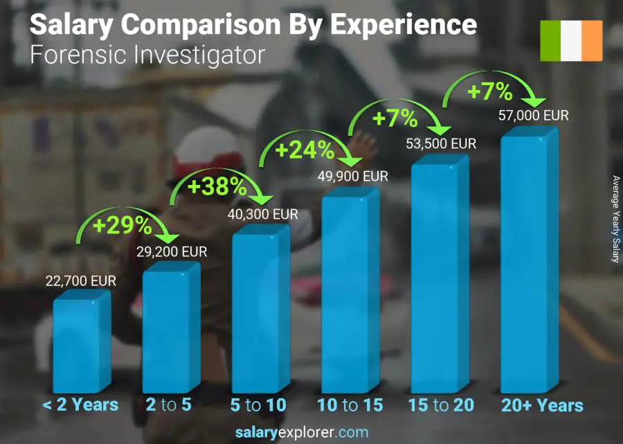 Salary comparison by years of experience yearly Ireland Forensic Investigator