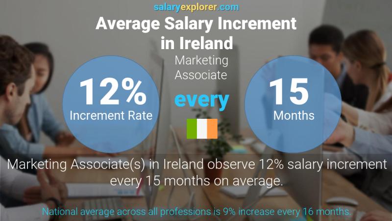 Annual Salary Increment Rate Ireland Marketing Associate