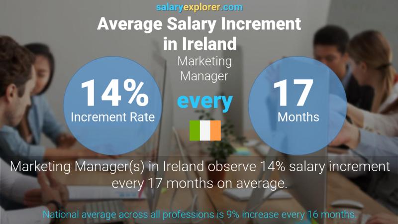 Annual Salary Increment Rate Ireland Marketing Manager