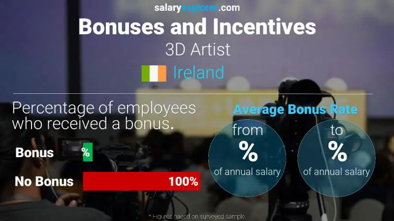 Annual Salary Bonus Rate Ireland 3D Artist