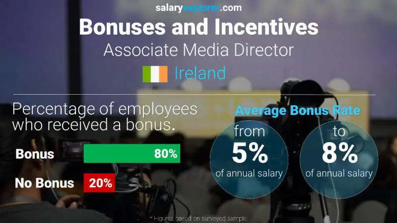 Annual Salary Bonus Rate Ireland Associate Media Director