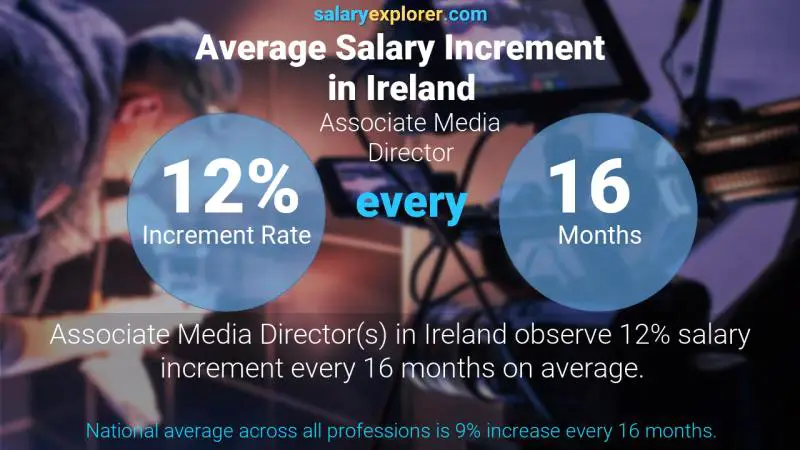 Annual Salary Increment Rate Ireland Associate Media Director