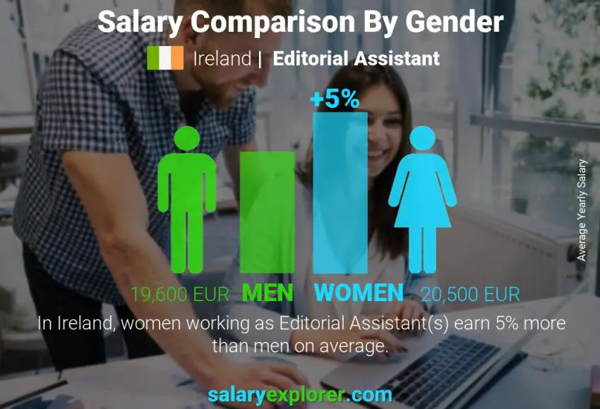 Salary comparison by gender Ireland Editorial Assistant yearly