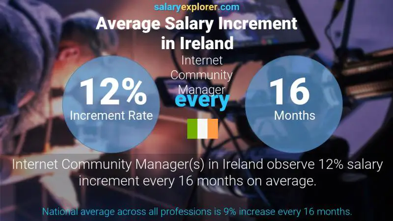 Annual Salary Increment Rate Ireland Internet Community Manager