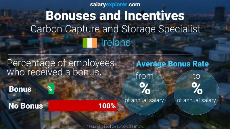 Annual Salary Bonus Rate Ireland Carbon Capture and Storage Specialist