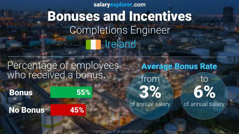 Annual Salary Bonus Rate Ireland Completions Engineer