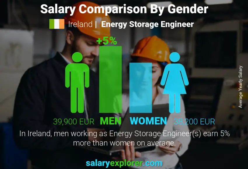 Salary comparison by gender Ireland Energy Storage Engineer yearly