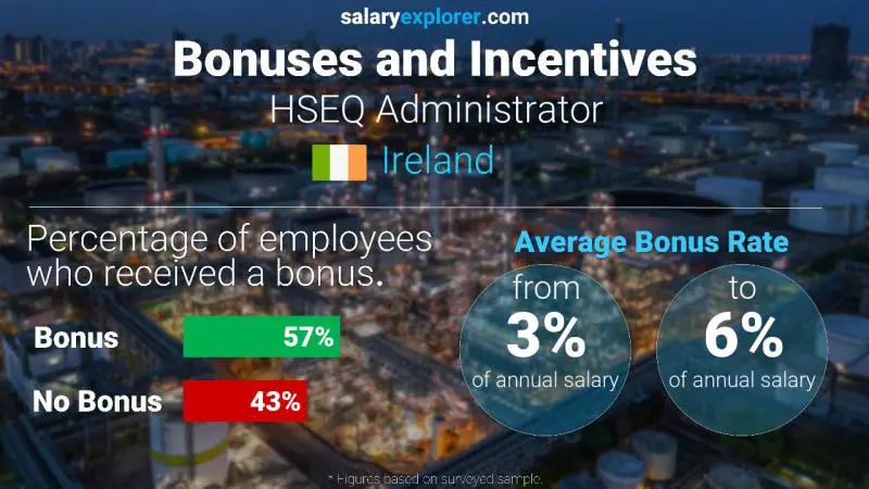 Annual Salary Bonus Rate Ireland HSEQ Administrator