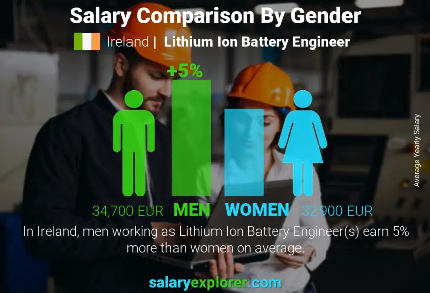 Salary comparison by gender Ireland Lithium Ion Battery Engineer yearly