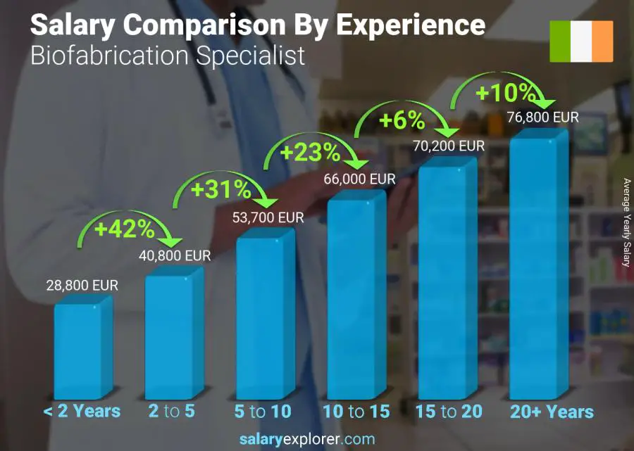 Salary comparison by years of experience yearly Ireland Biofabrication Specialist