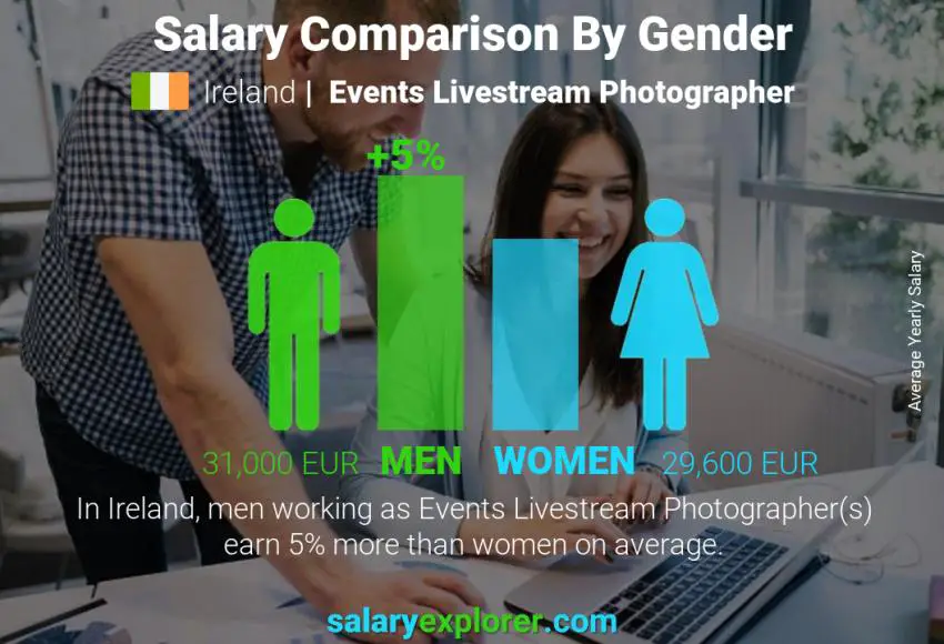 Salary comparison by gender Ireland Events Livestream Photographer yearly