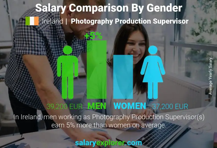 Salary comparison by gender Ireland Photography Production Supervisor yearly