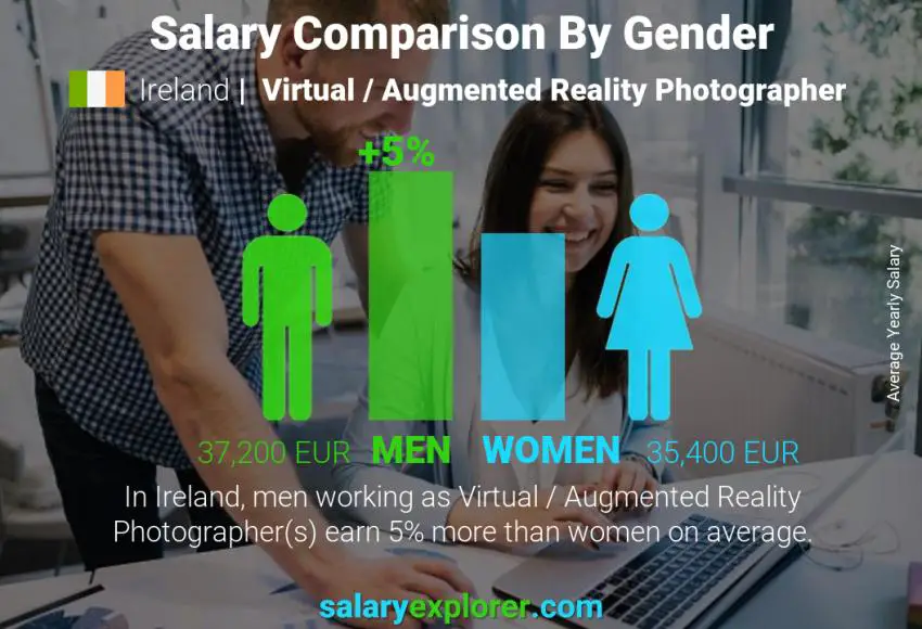 Salary comparison by gender Ireland Virtual / Augmented Reality Photographer yearly